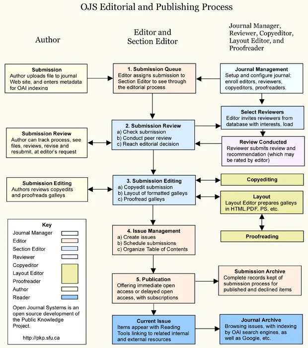 Publishing System